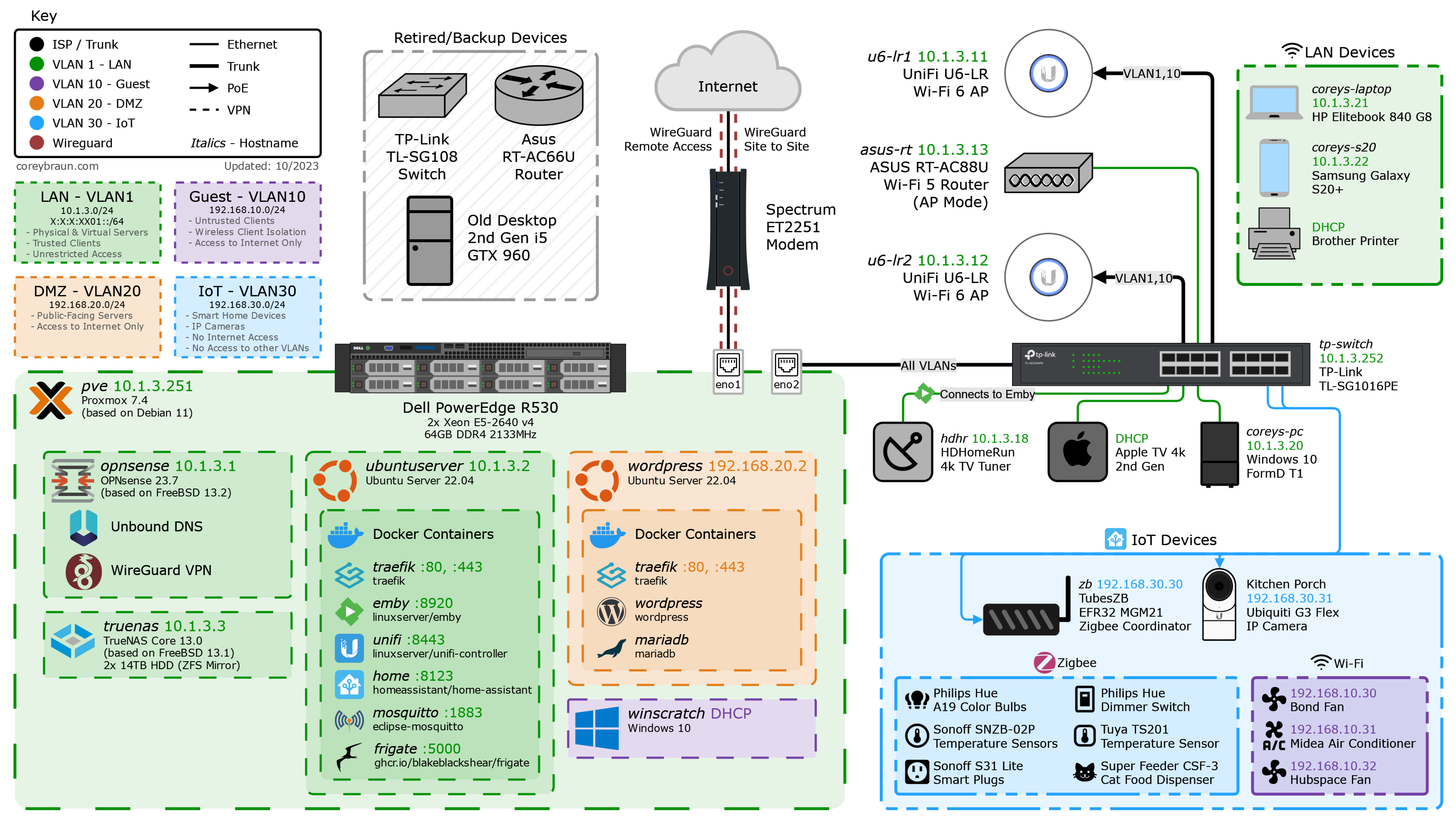 My network diagram